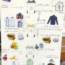 Exposition&nbsp;: Le tri des déchets